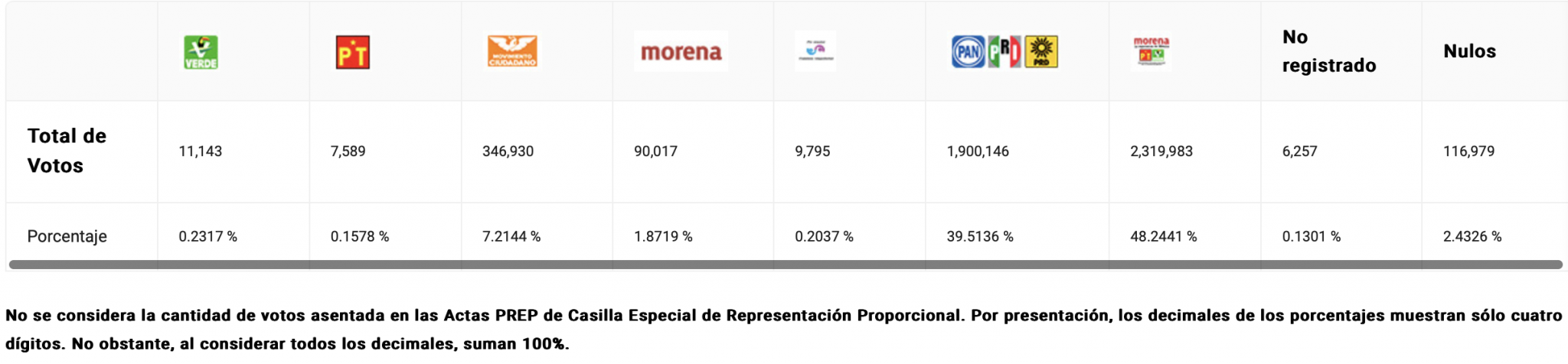 Morena y aliados ganan 10 alcaldías en CDMX oposición 5 y Morena 1 PREP